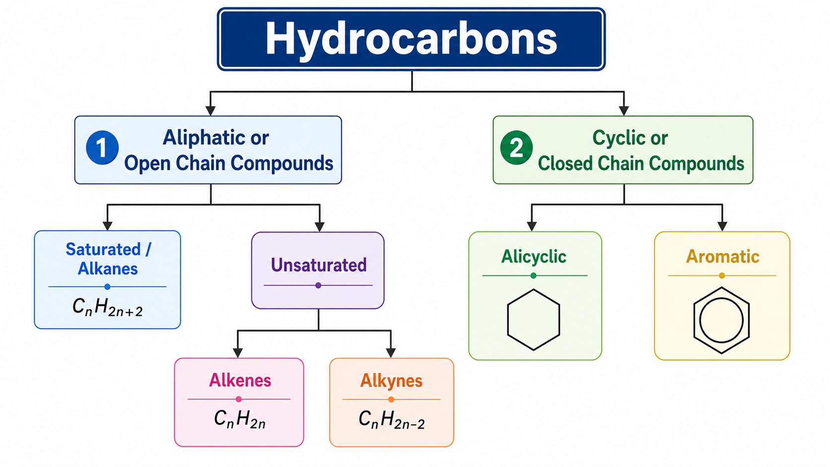Classification of Hydrocarbons Flowchart Tree